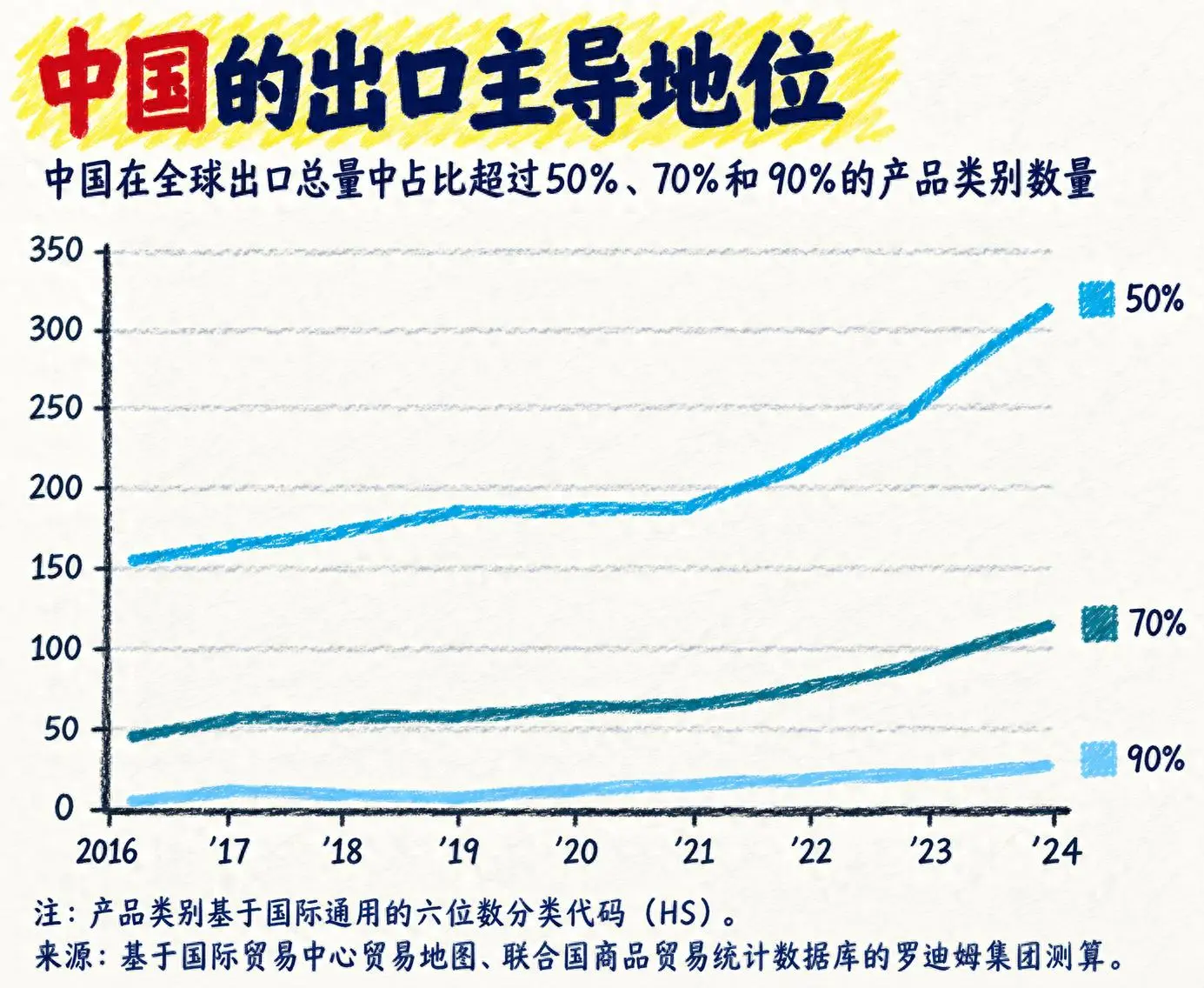 从贸易战开打至今，中国在全球出口霸权急剧扩大！
