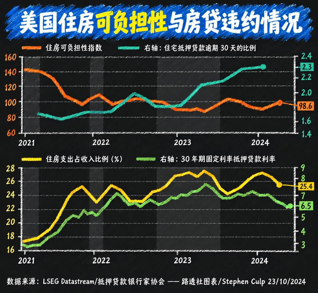 美国房贷利率离谱飙升到 7.48%！引发了老登和年轻人的死战！