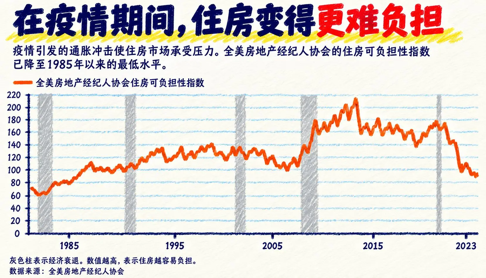美国房贷利率离谱飙升到 7.48%！引发了老登和年轻人的死战！
