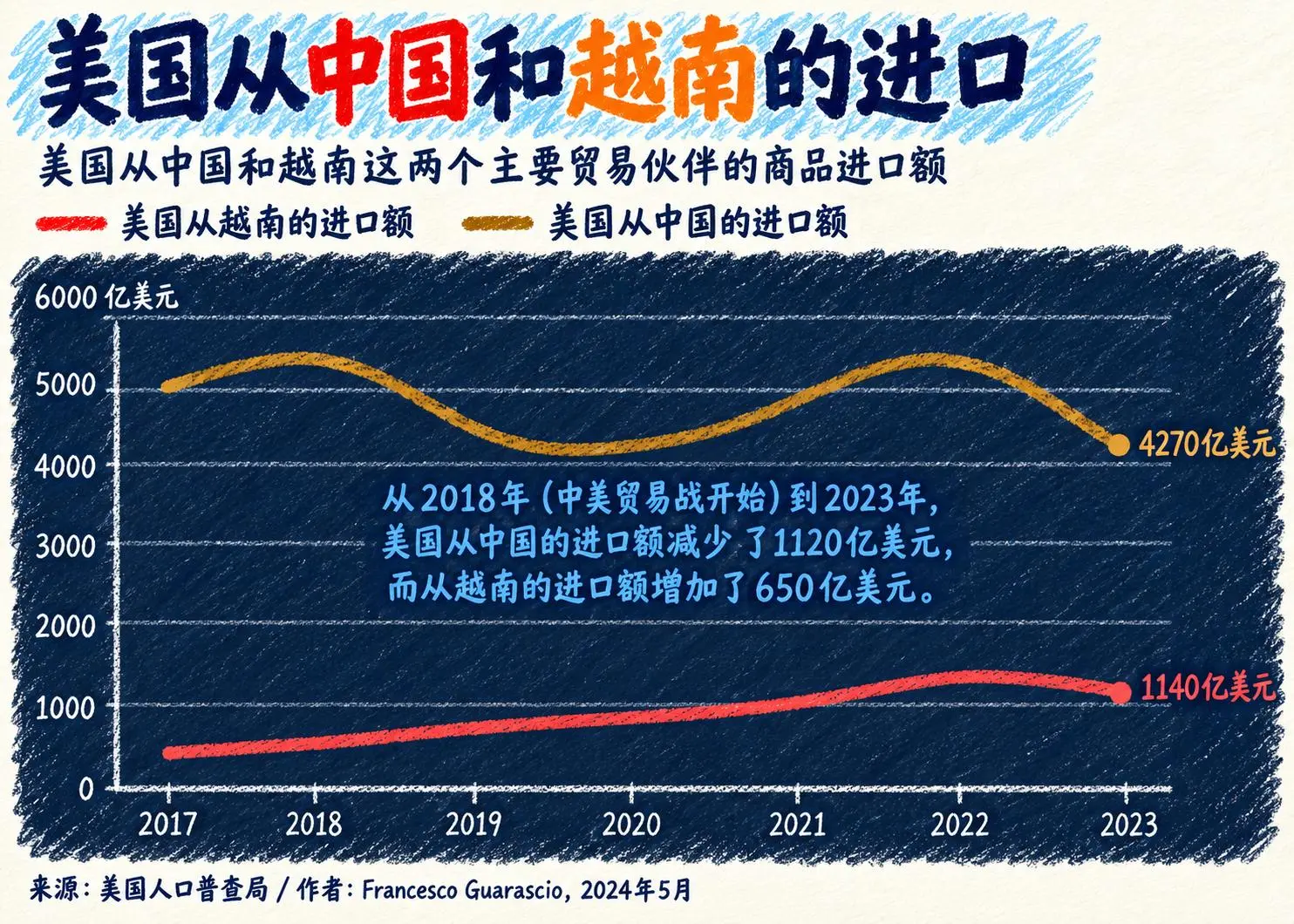 从贸易战开打至今，中国在全球出口霸权急剧扩大！
