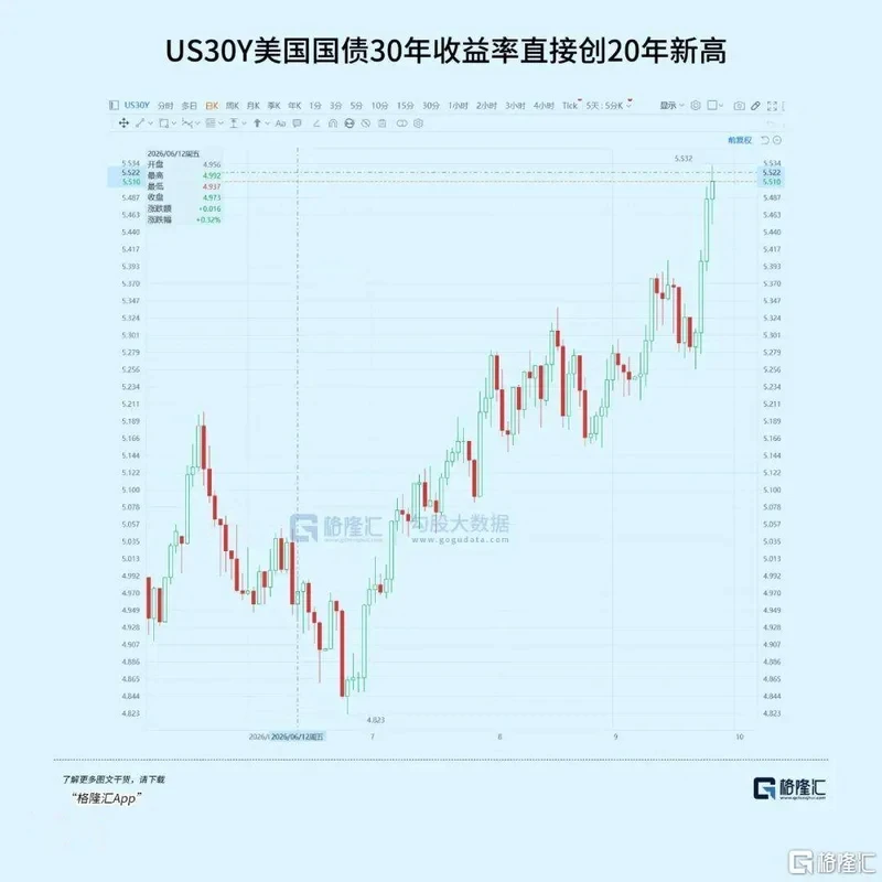 美债利率都5.5%了 全球资产为啥还没爆炸