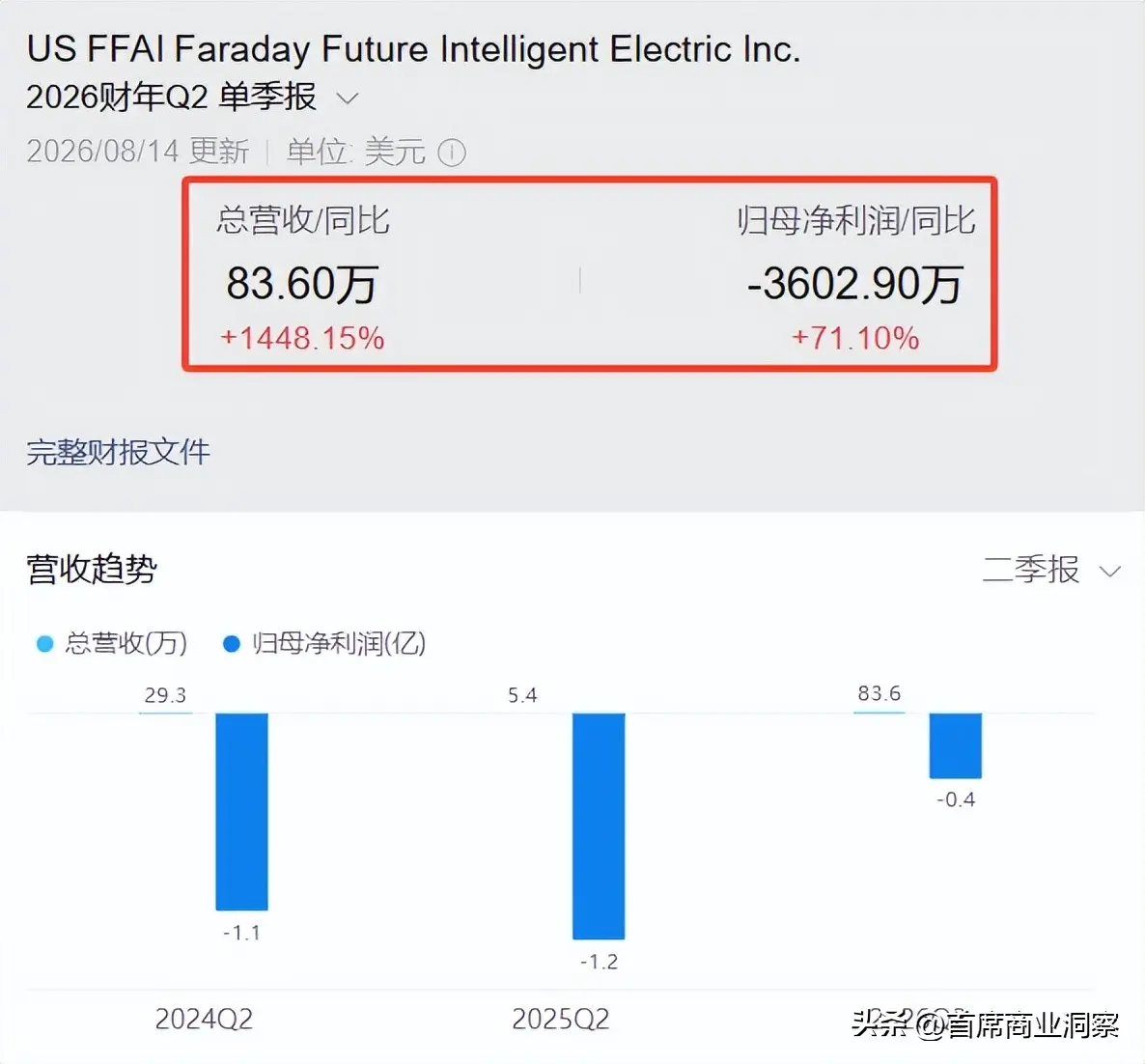 估值13.41亿！拟拿下第3家上市公司，“中国最大忽悠”要翻身了？