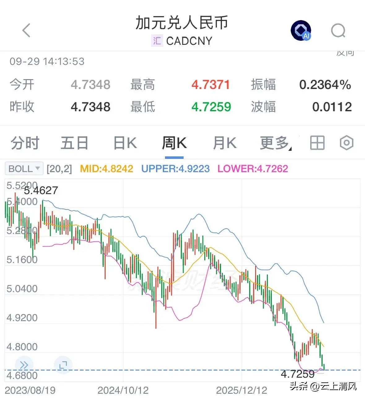 加元连创新低，这次加元会跌到哪里？