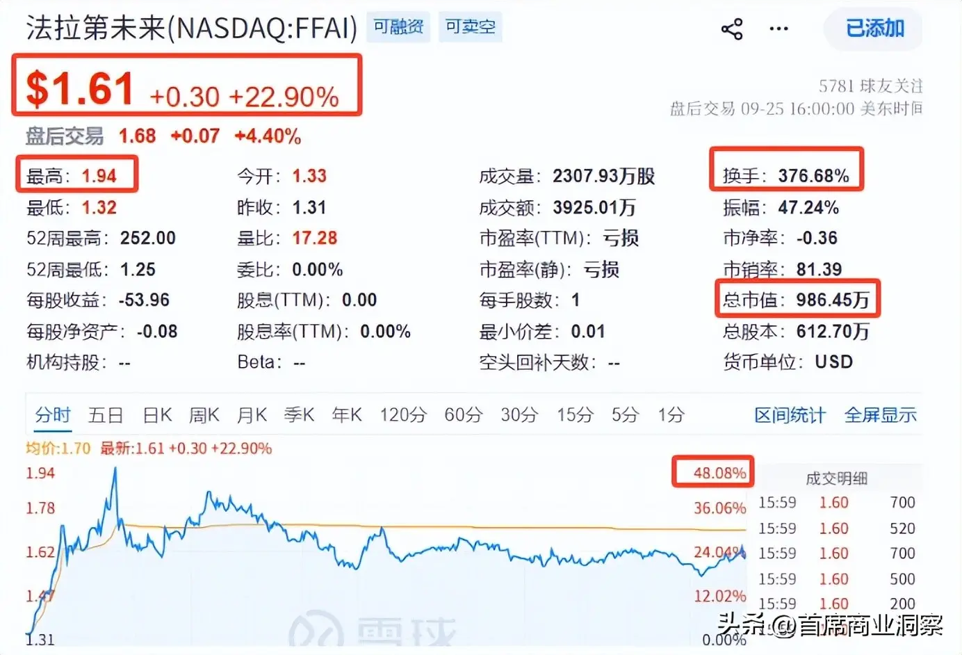 估值13.41亿！拟拿下第3家上市公司，“中国最大忽悠”要翻身了？