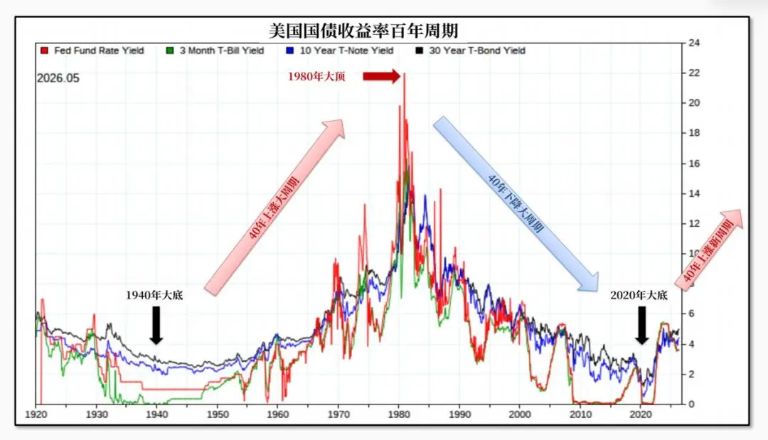 美债跌穿地狱？可能有18层！