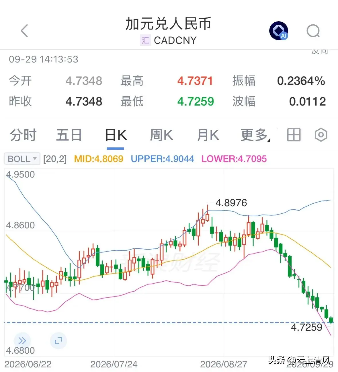 加元连创新低，这次加元会跌到哪里？