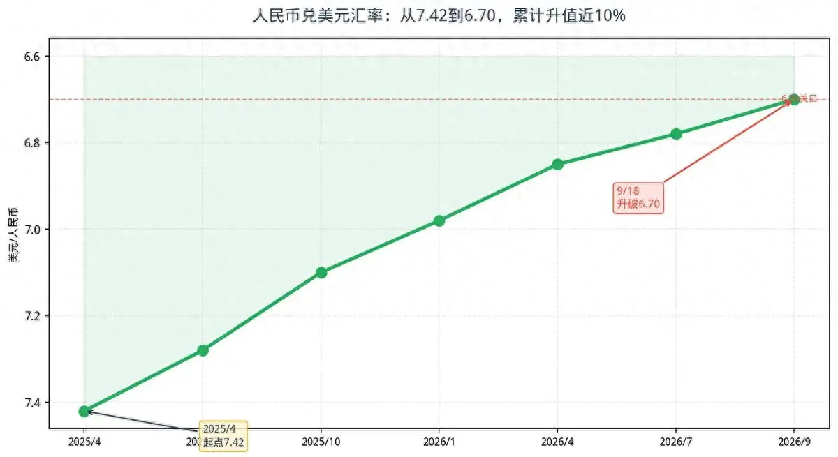 这次美元真碰上怪事了！人民币涨到6.70，中国企业开始抢着换钱