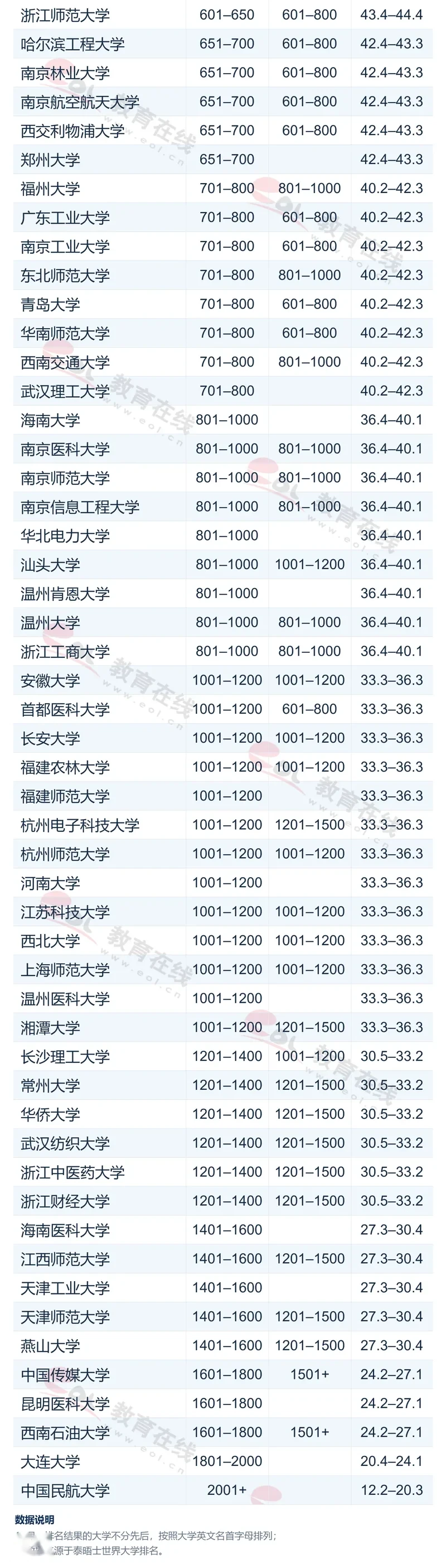 2027年泰晤士高等教育世界大学排名出炉 多大22，UBC44