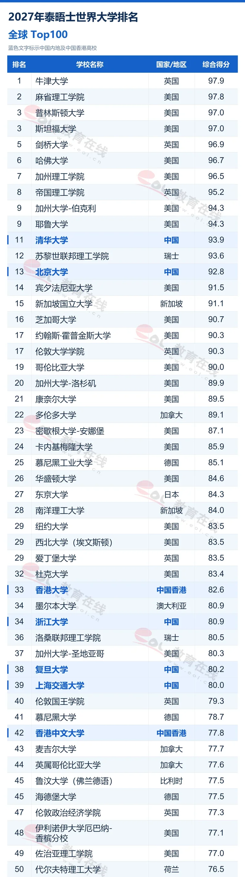 2027年泰晤士高等教育世界大学排名出炉 多大22，UBC44