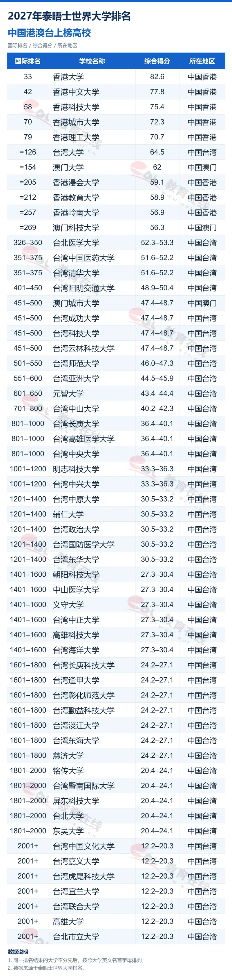 2027年泰晤士高等教育世界大学排名出炉 多大22，UBC44
