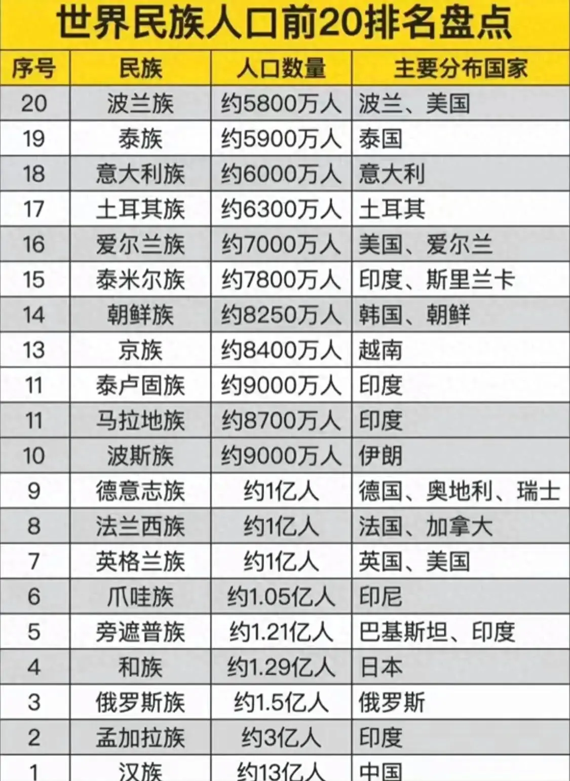 世界民族人口TOP20榜单！汉族人口遥遥领先，断层第一