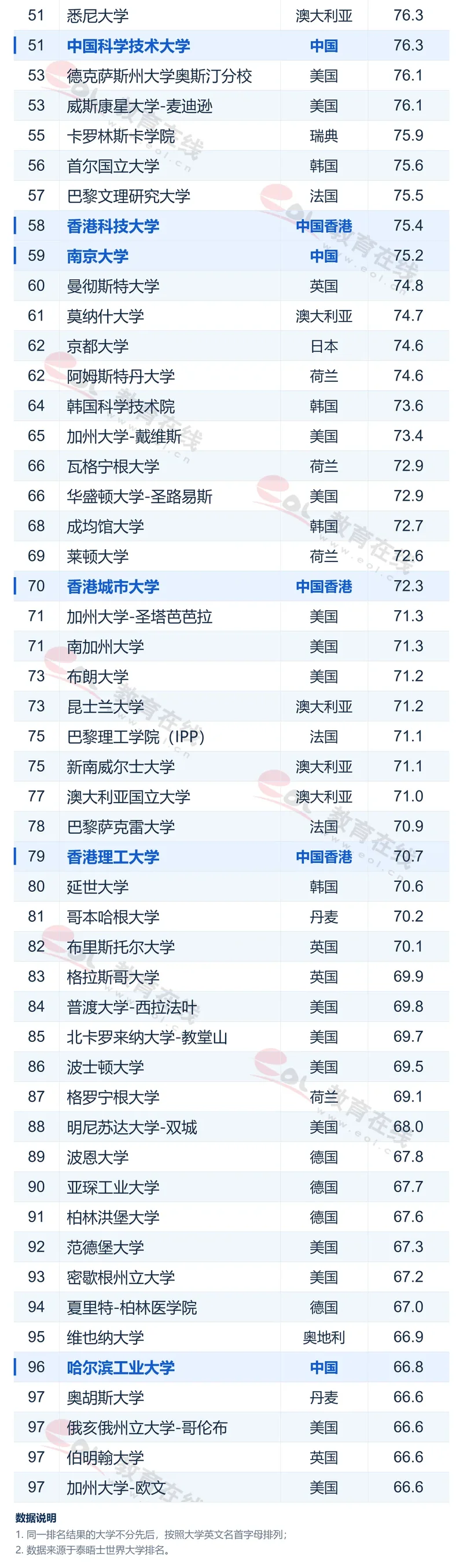 2027年泰晤士高等教育世界大学排名出炉 多大22，UBC44
