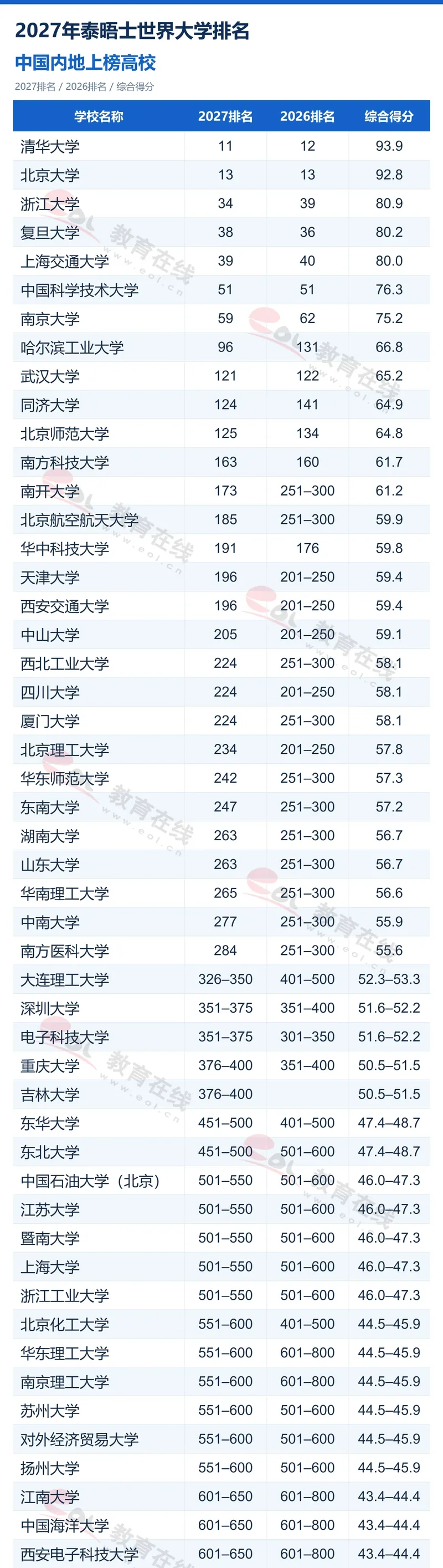 2027年泰晤士高等教育世界大学排名出炉 多大22，UBC44