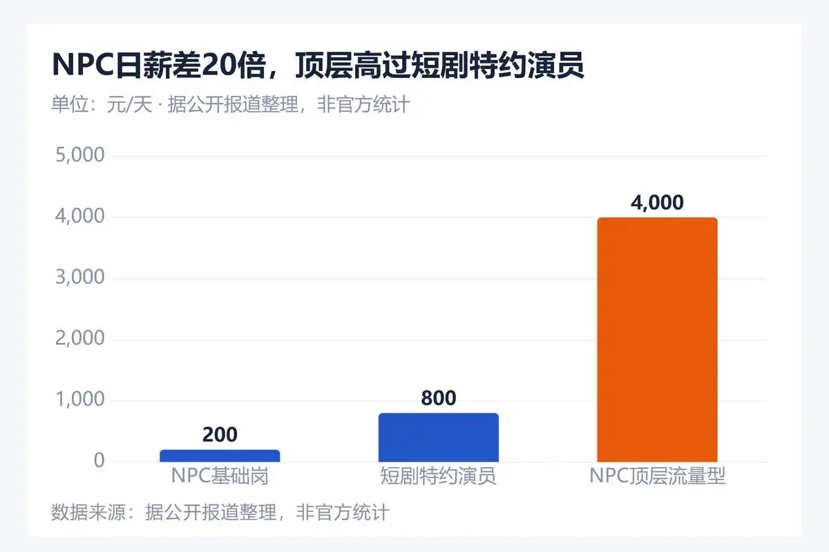 横店群演15万涌入景区，晋城3000万招百名NPC