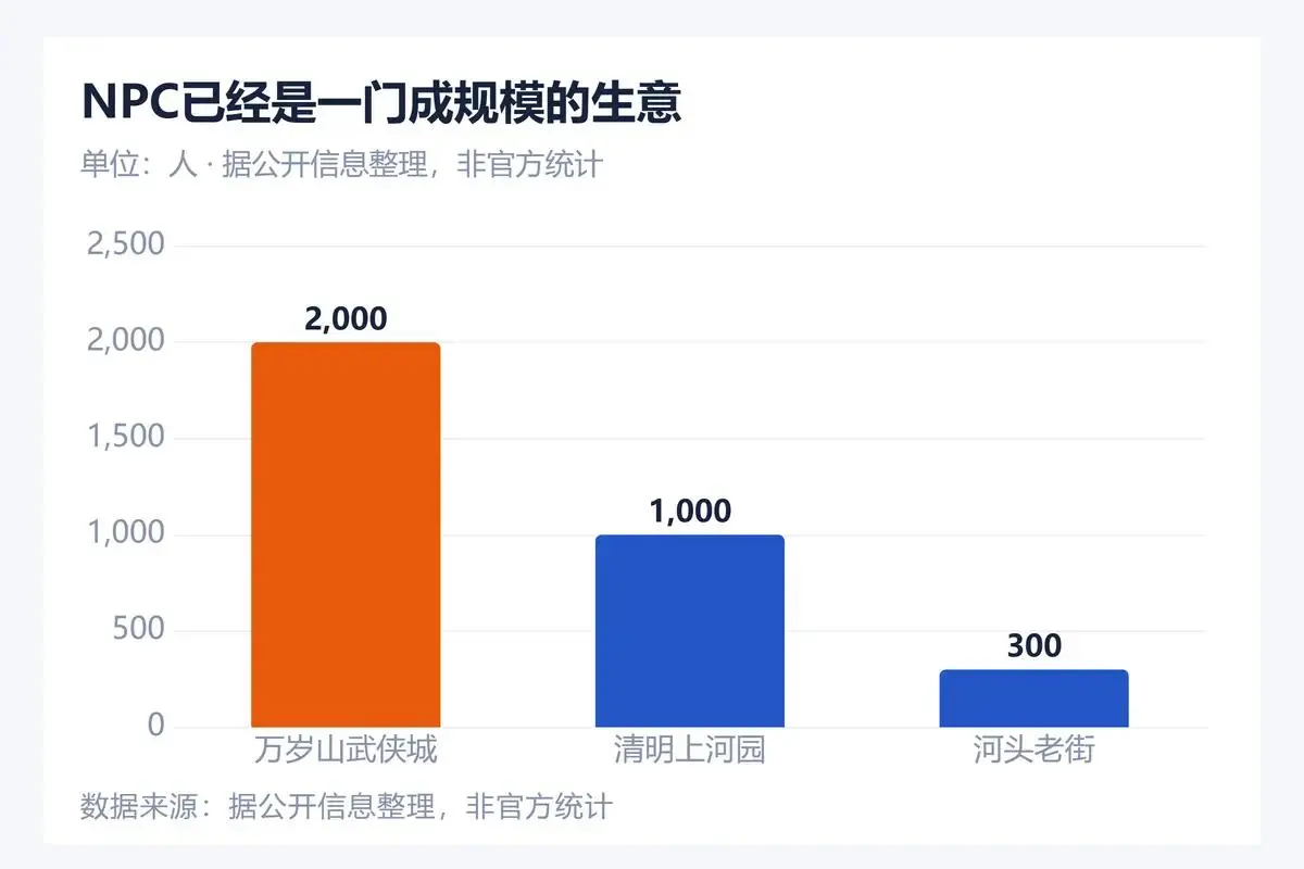 横店群演15万涌入景区，晋城3000万招百名NPC