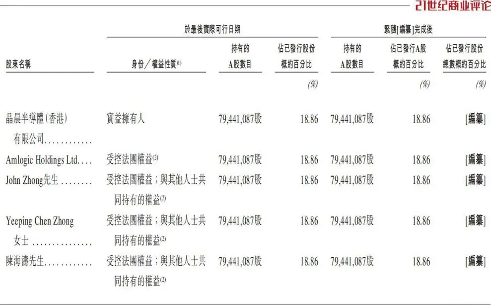 这对华人夫妻，造了全球1/6电视芯片