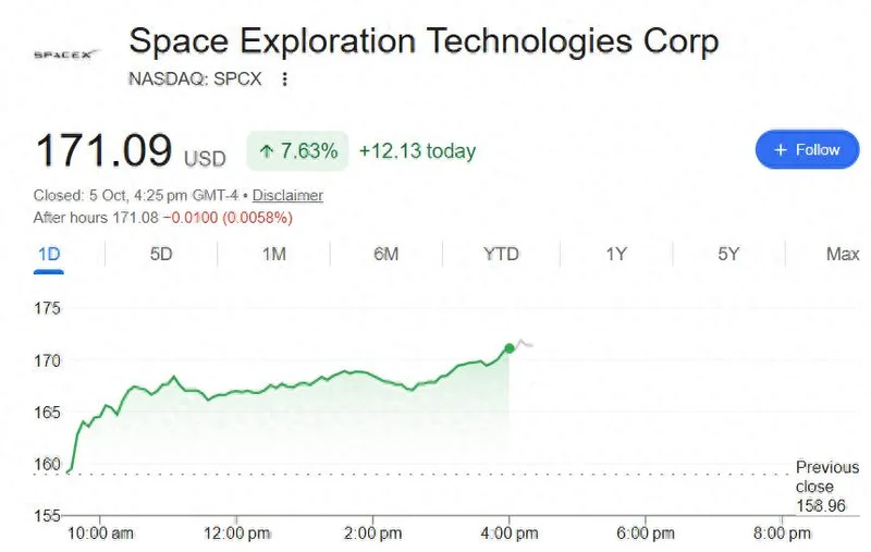 Spacex收涨7.6% 创6月份以来新高 帮马斯克“恢复”万亿美元富豪头衔