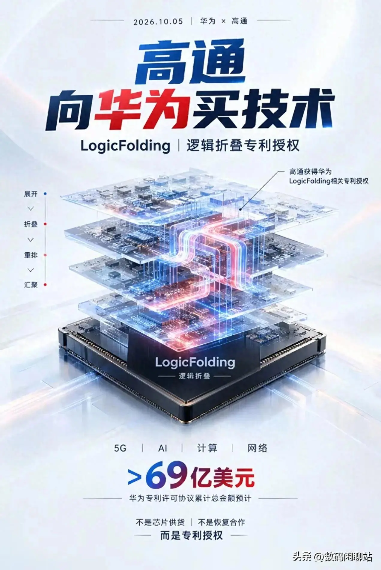 高通正式官宣：将向华为购买逻辑折叠芯片授权技术