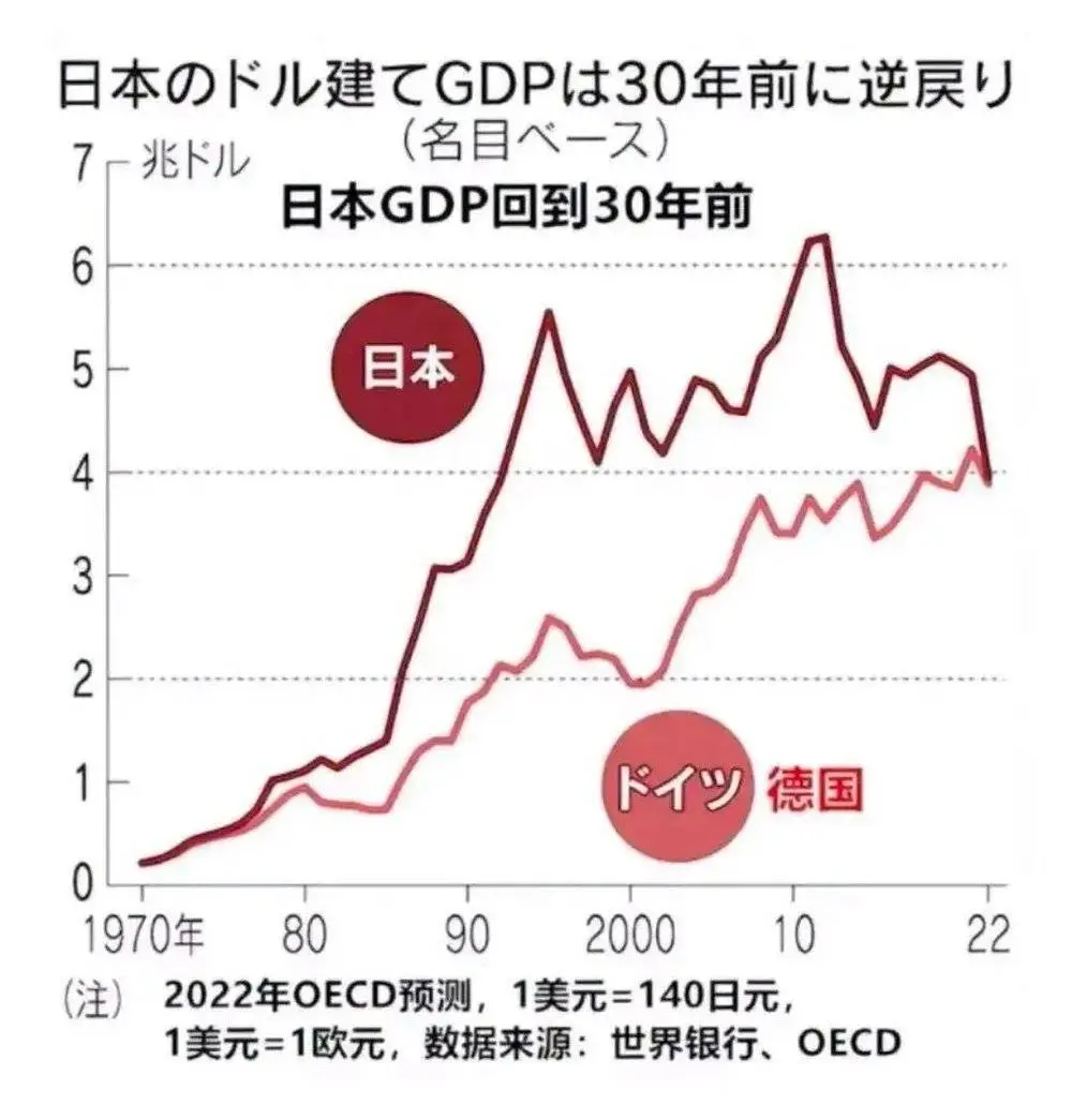 出口不如广东 日本崩溃速度让全世界目瞪口呆