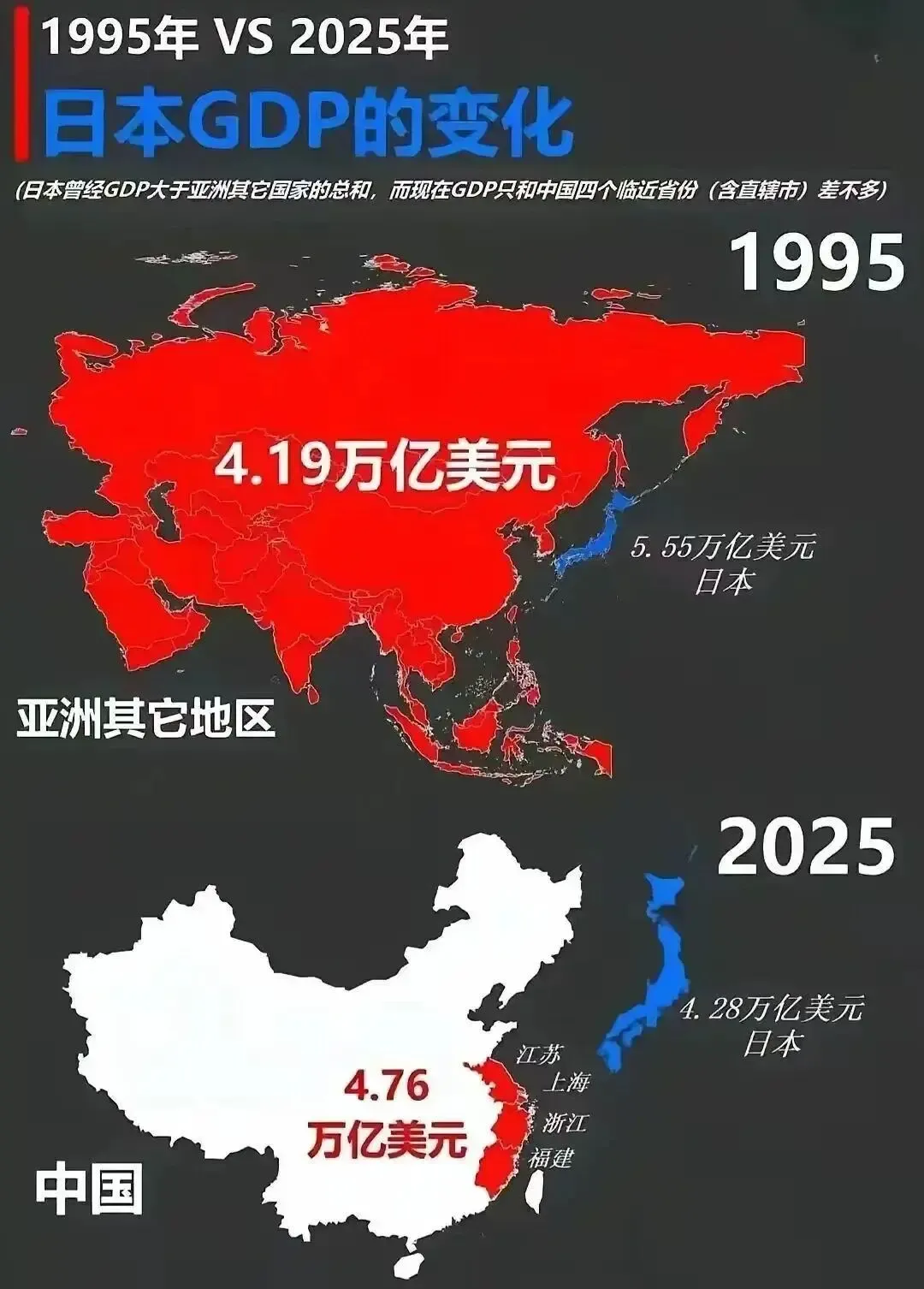 出口不如广东 日本崩溃速度让全世界目瞪口呆