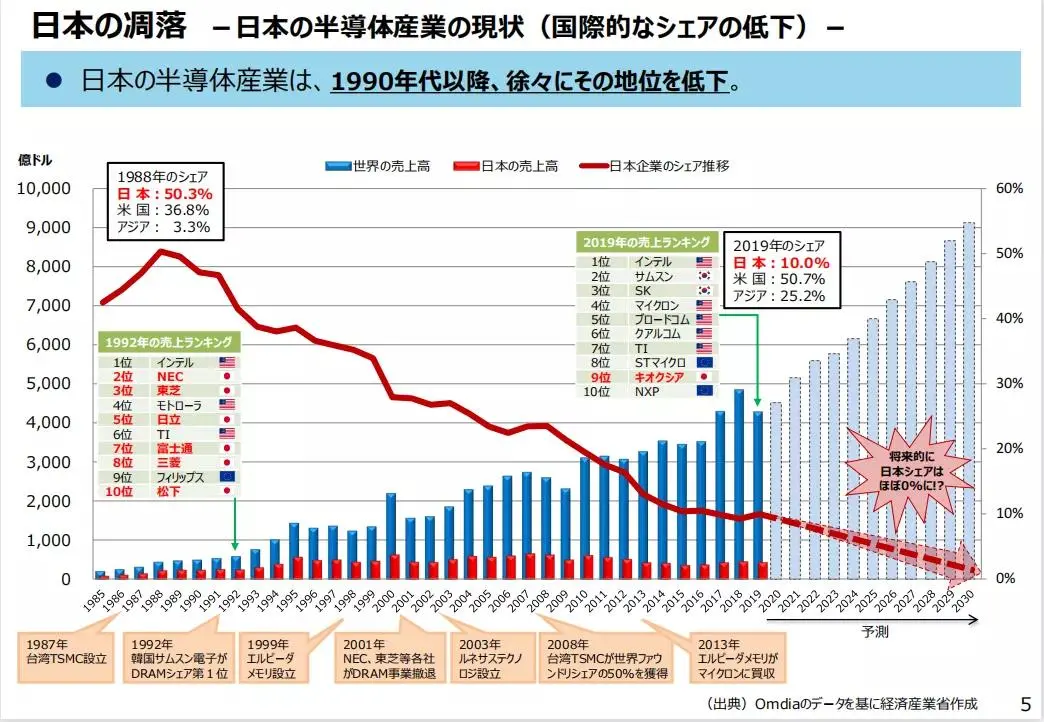 出口不如广东 日本崩溃速度让全世界目瞪口呆