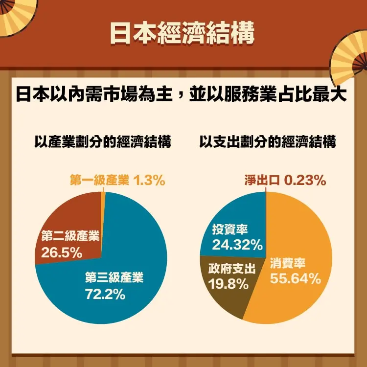 出口不如广东 日本崩溃速度让全世界目瞪口呆