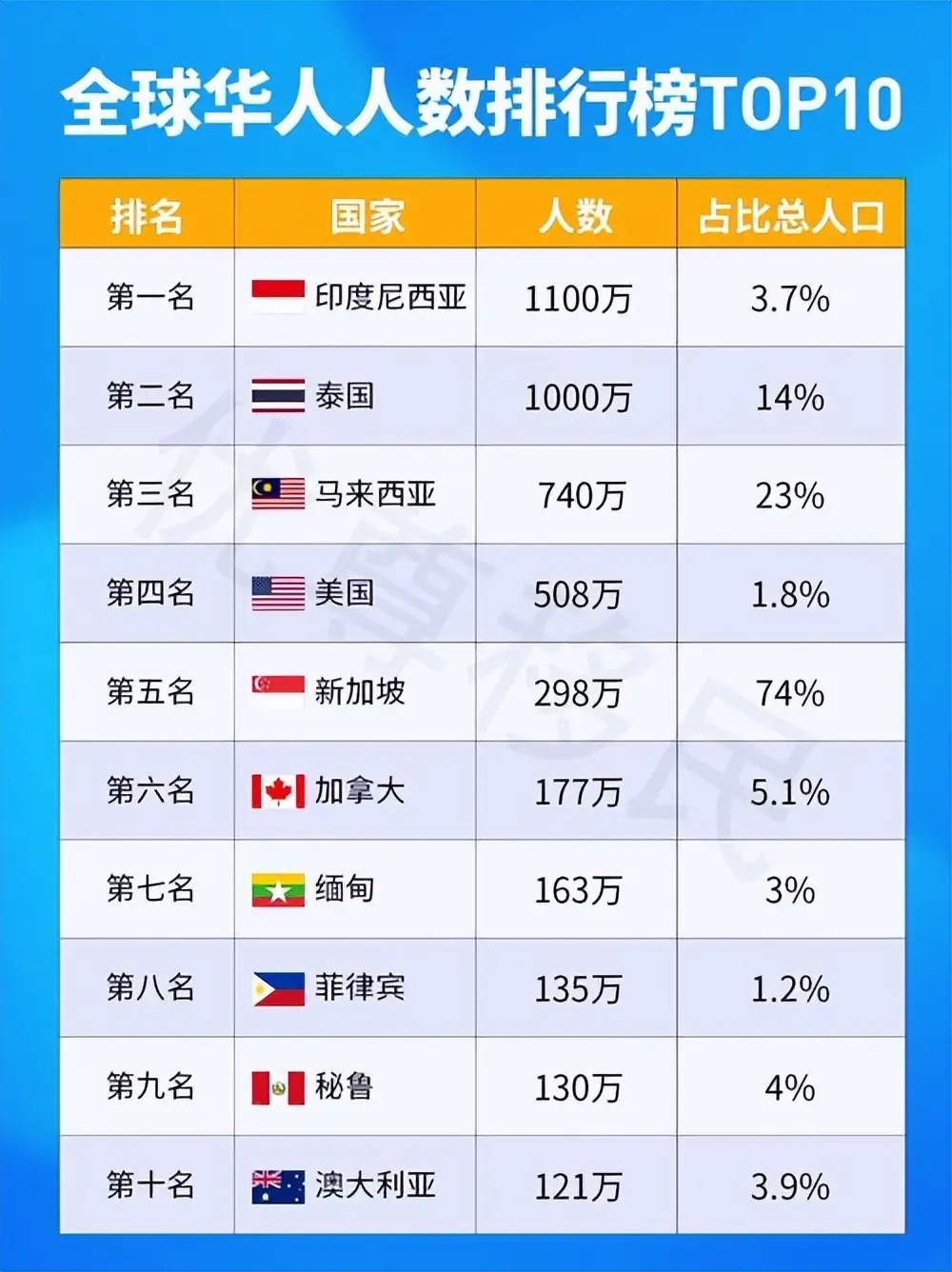 中国移民国家排行榜：美国248万居首，加拿大第4