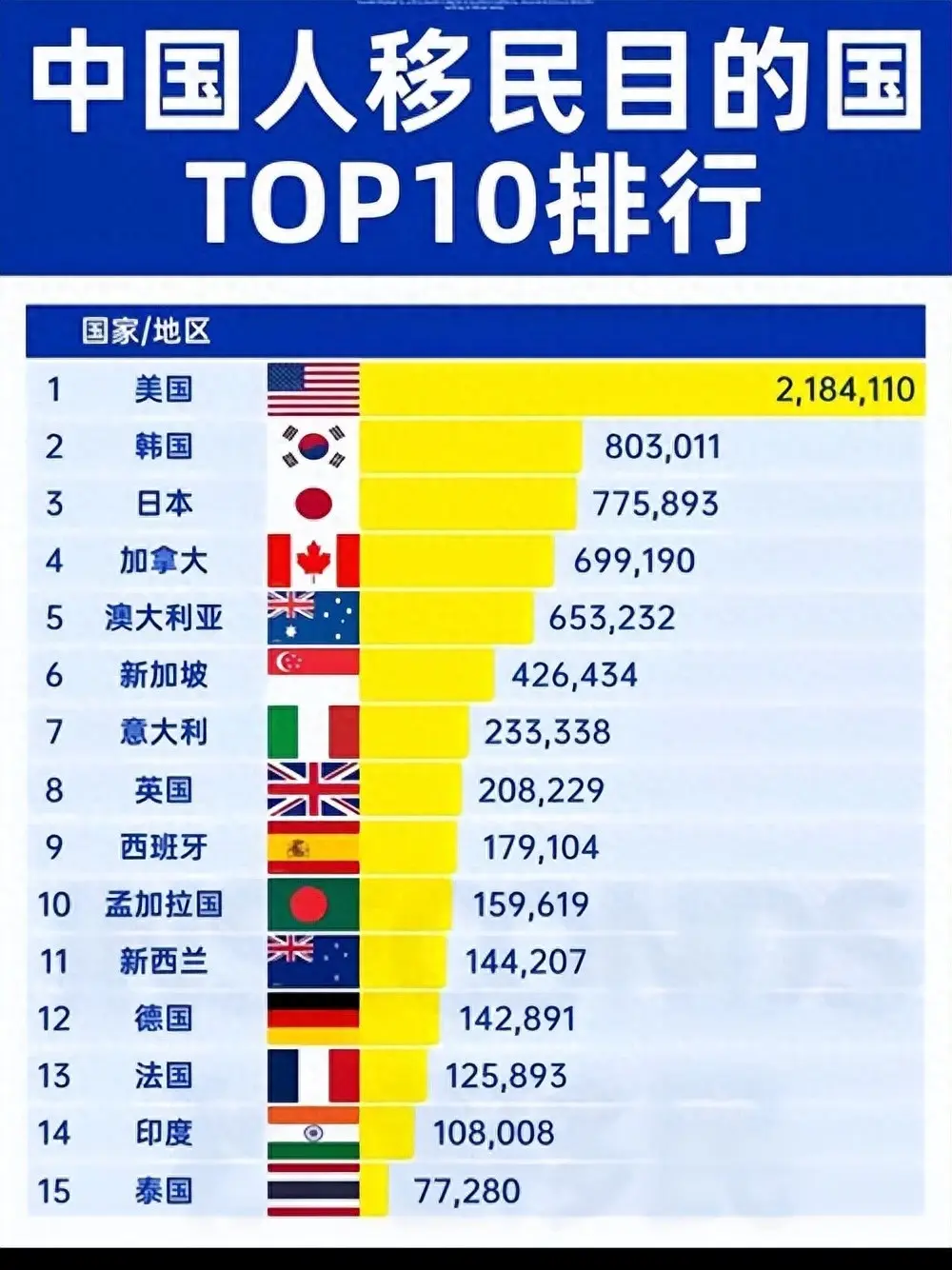 中国移民国家排行榜：美国248万居首，加拿大第4