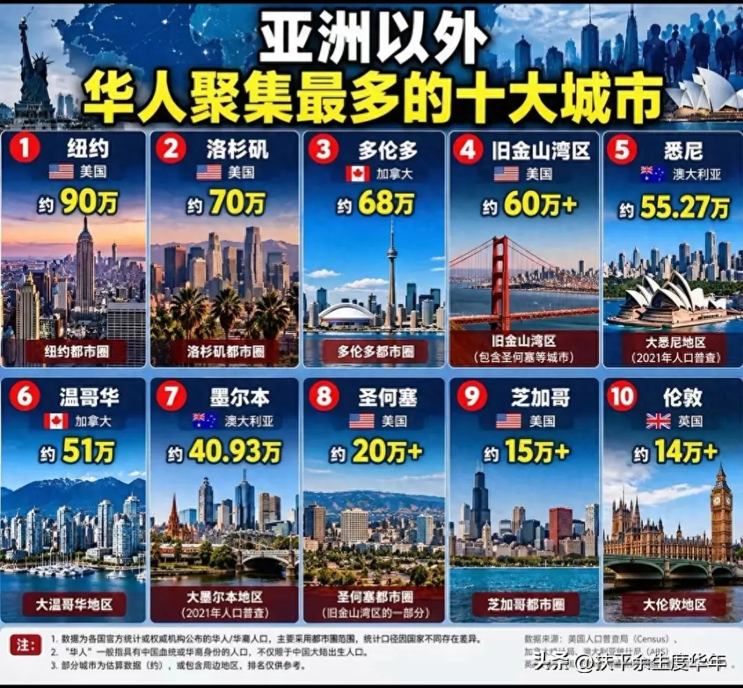 华人最多的十座海外城市！加拿大有两个