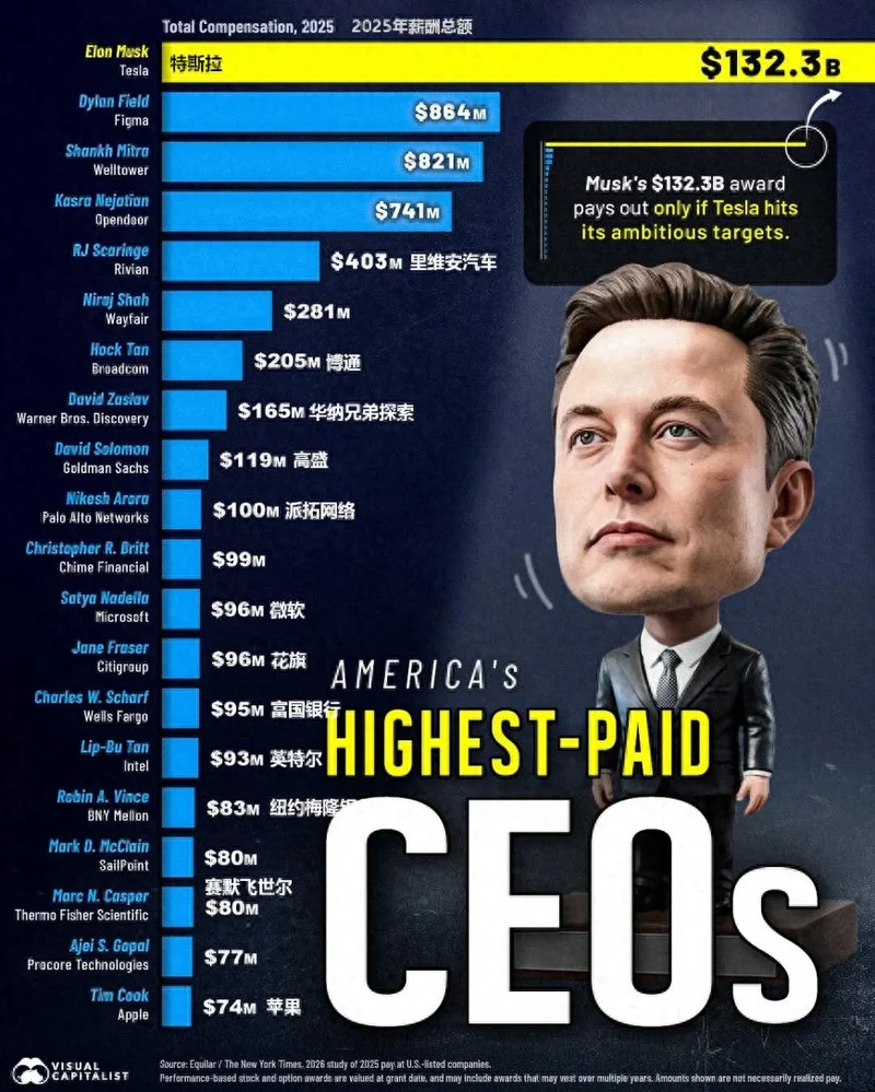 马斯克薪酬1323亿,超第二名153倍