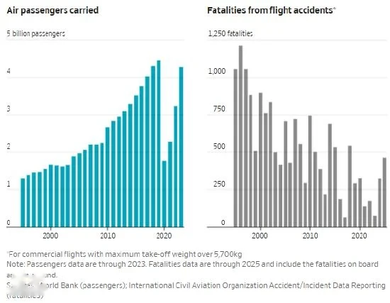 全球800人死于蓄意坠机 失控飞行员已成为航空安全最大威胁之一