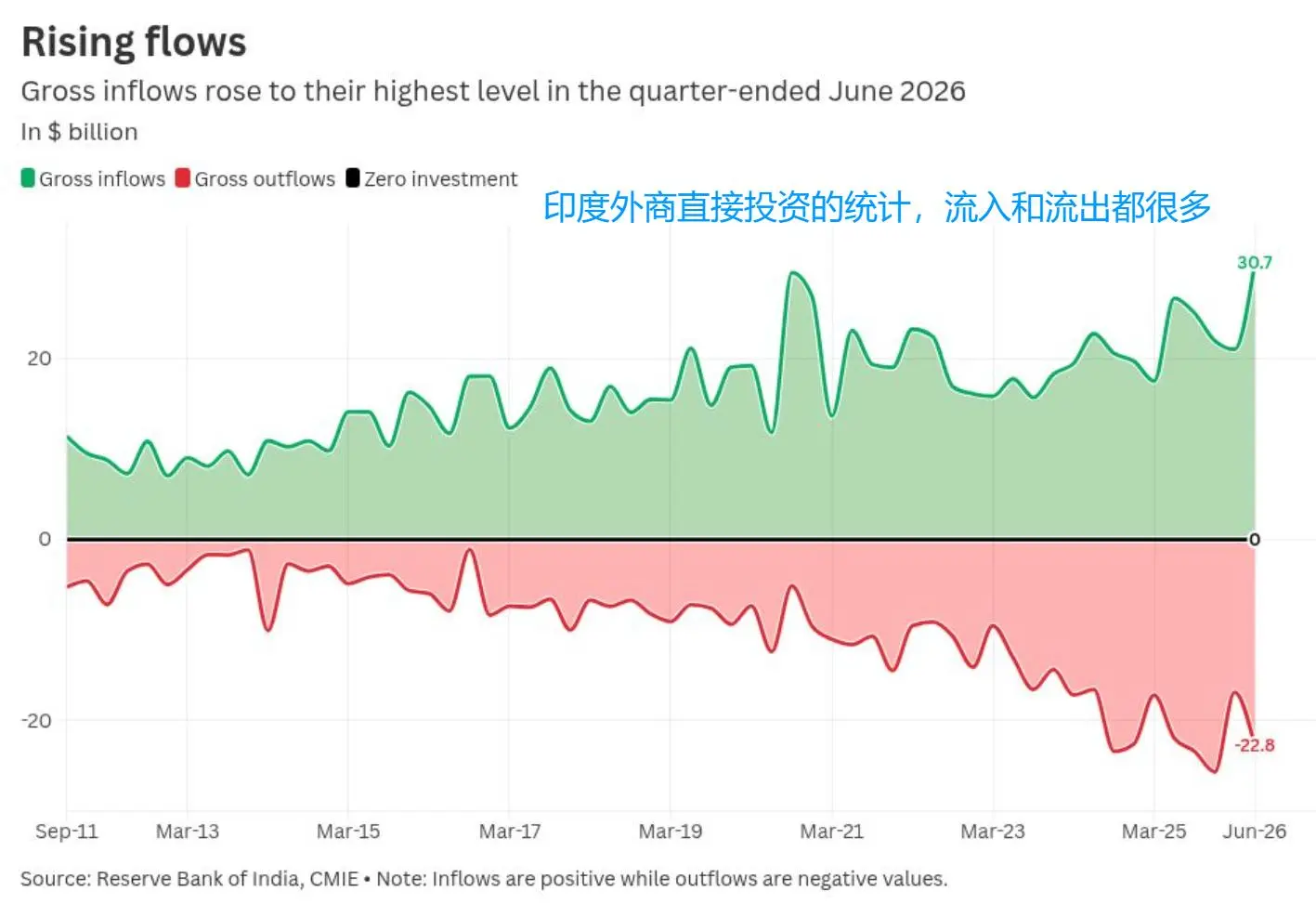 外资加速撤离印度，莫迪一手打造的经济神话，进入了破灭前夜？