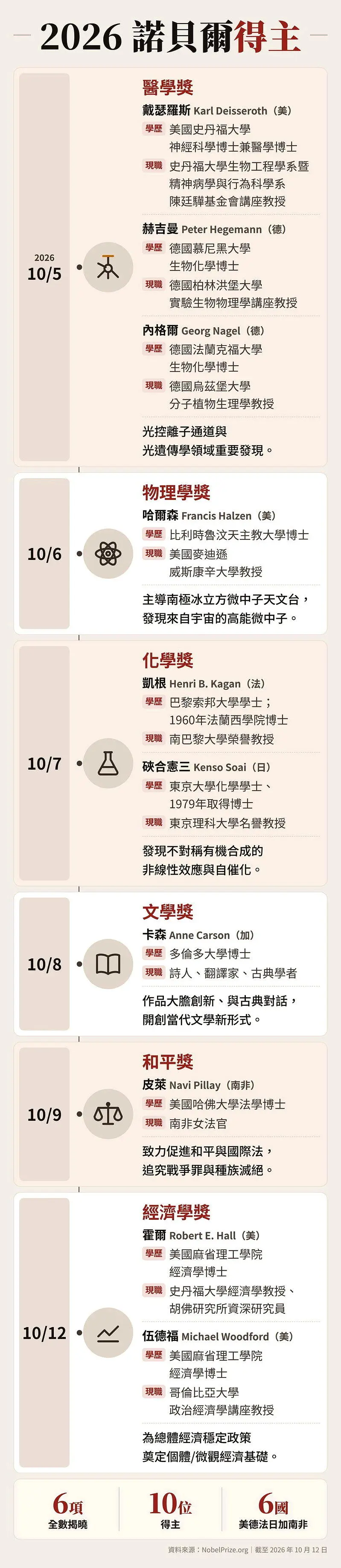 2026诺贝尔全部揭晓 最新完整名单总览