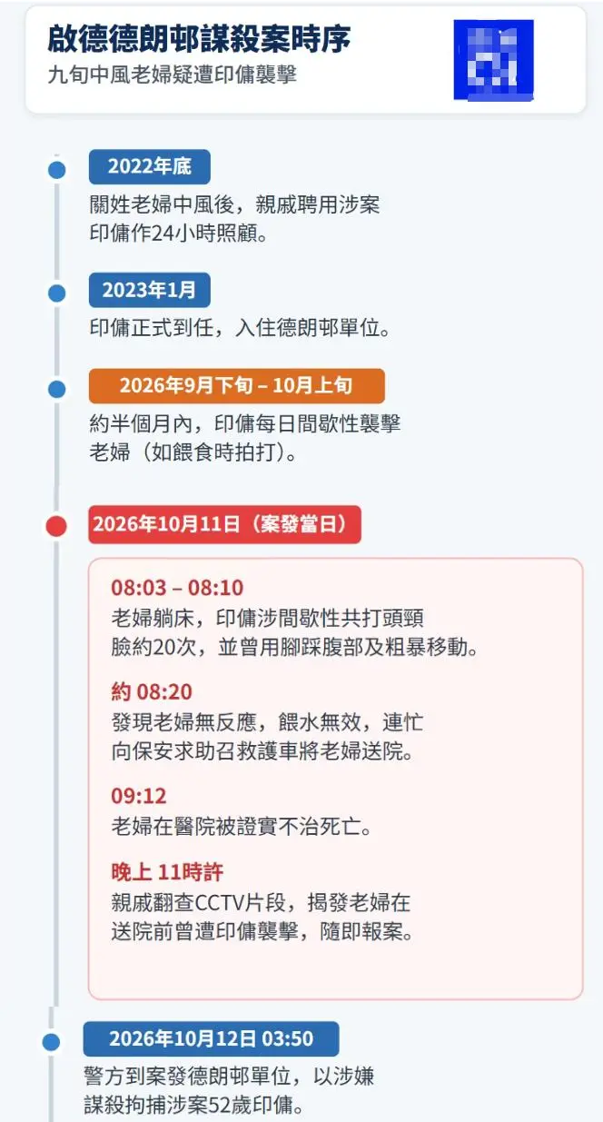 93岁独居老人遭印佣虐打20多次身亡，监控揭7分钟行凶