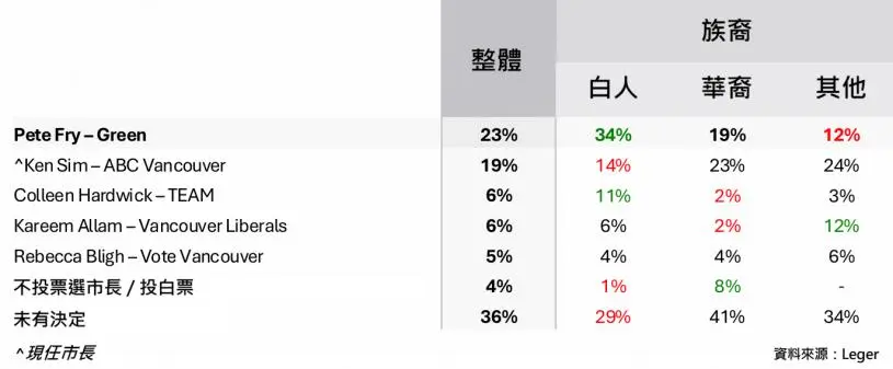 温哥华市长民调费必得领先沈观健 华裔数据相反