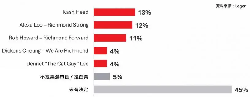 列治文市长选战三强鼎立，支持率仅差1个百分点