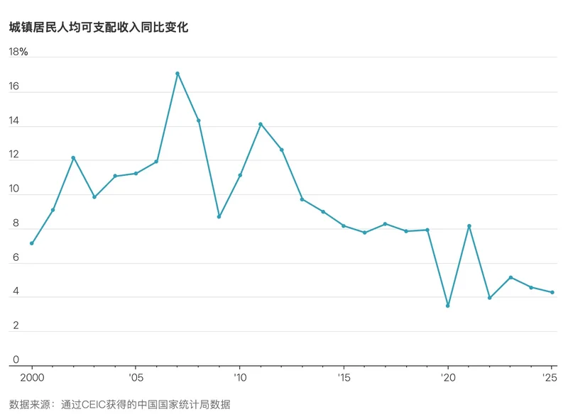 中国经济走弱正催生“失落的一代”