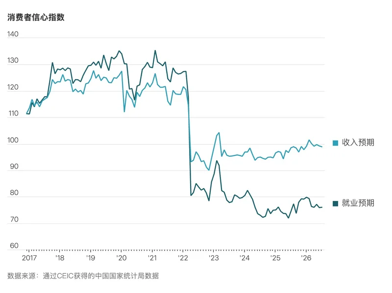 中国经济走弱正催生“失落的一代”
