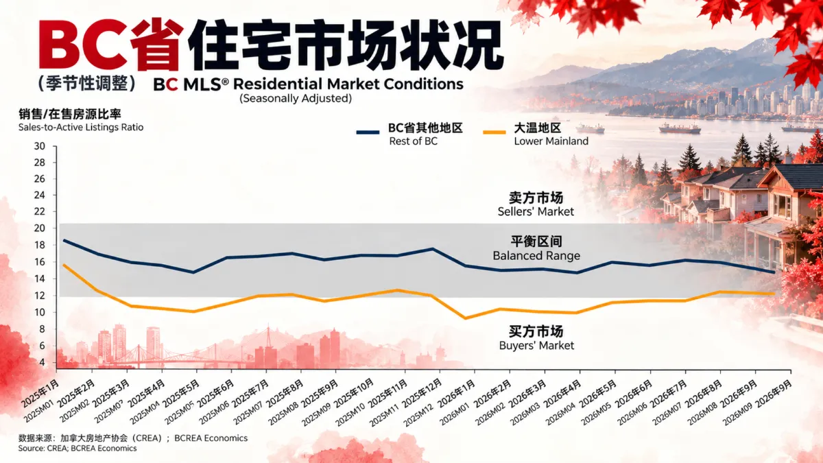 继续下滑！BC省整个9月才卖了这么多套房子