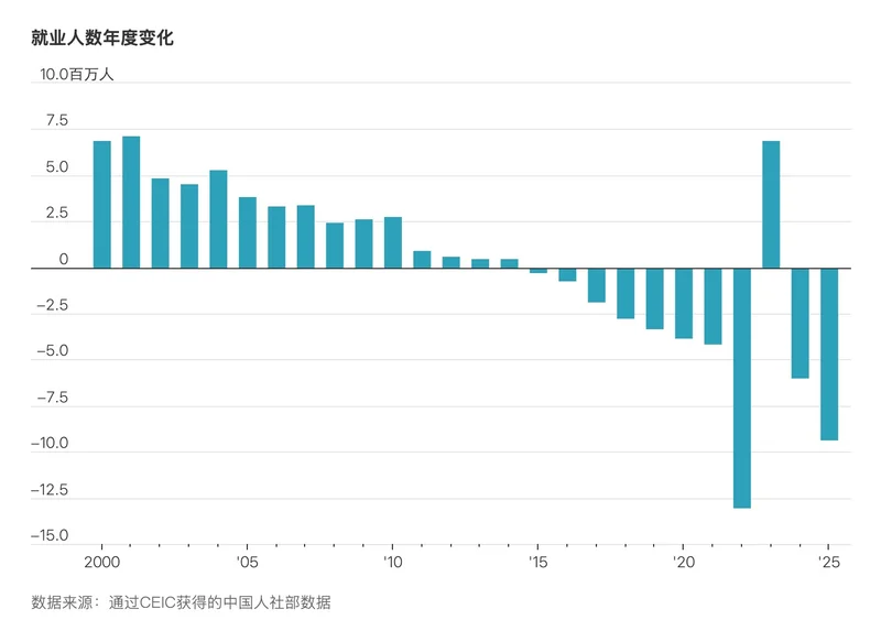 中国经济走弱正催生“失落的一代”
