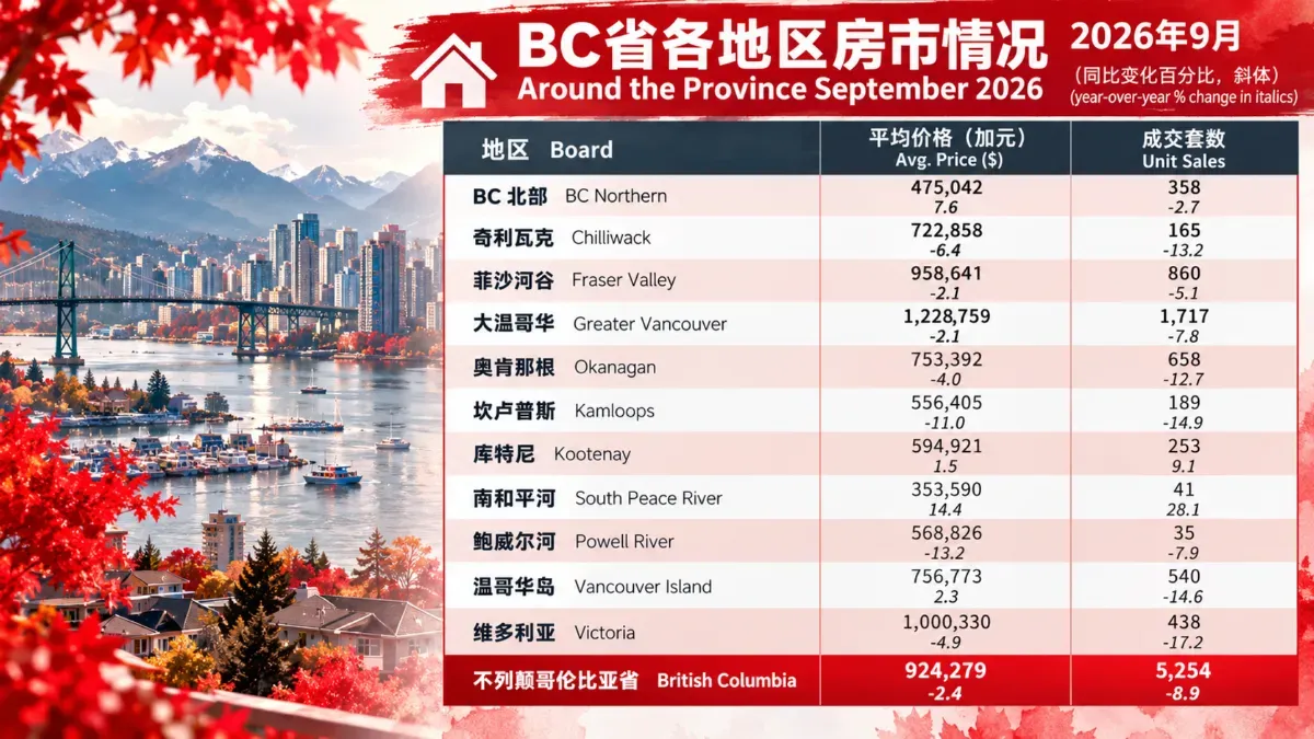 继续下滑！BC省整个9月才卖了这么多套房子