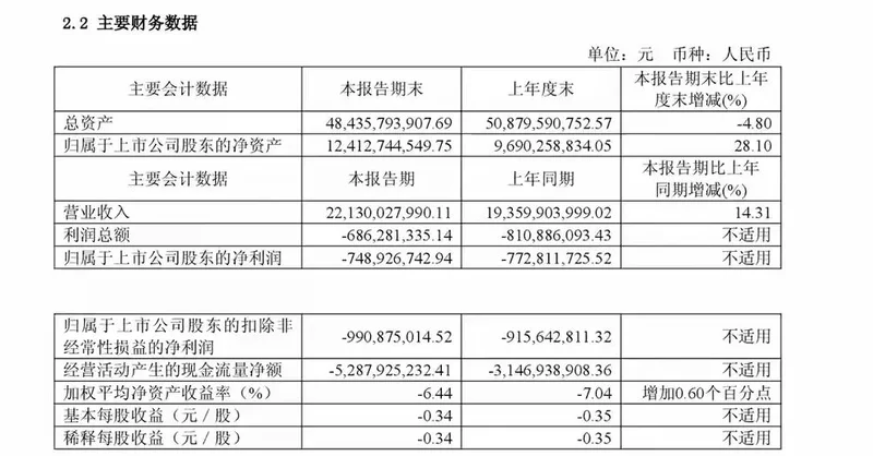 增资至22.5亿 江淮造百万豪车为何深陷困局？