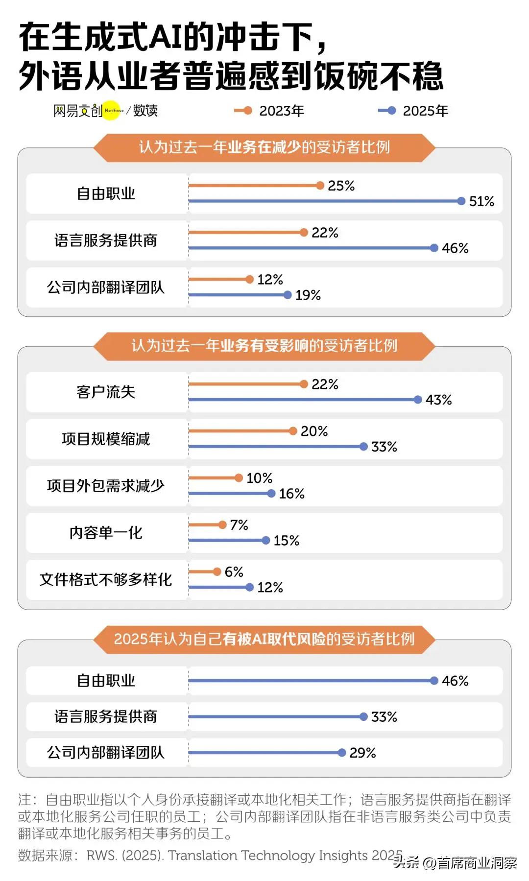 短短三年，从年薪百万到接单艰难！