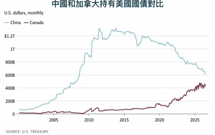 加拿大将跃升美国第三大债权国   中国资金或为隐形推手