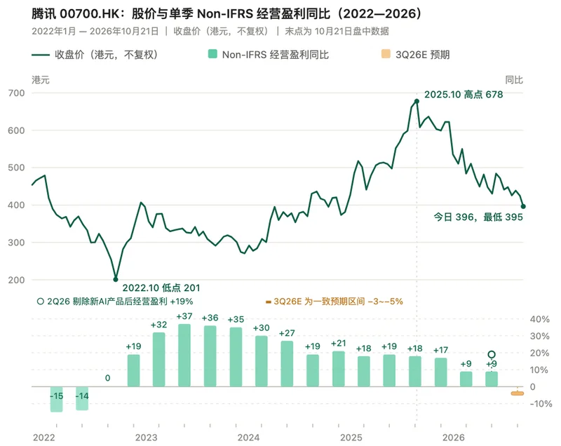 腾讯股价跌破400港元跌回8年前