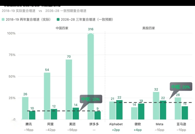 腾讯股价跌破400港元，回到2018年水平