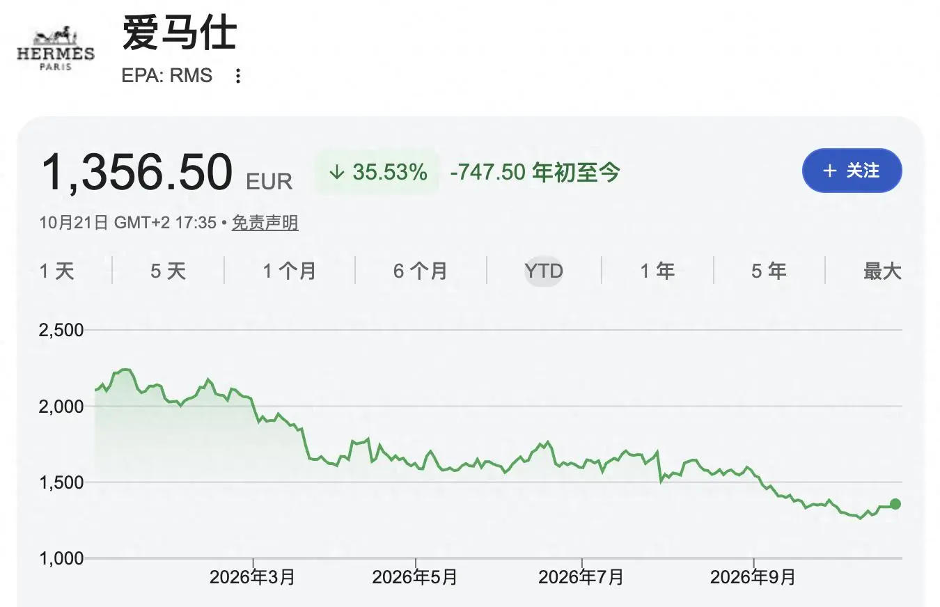 爱马仕柏金包二手溢价骤降，供给激增动摇稀缺神话