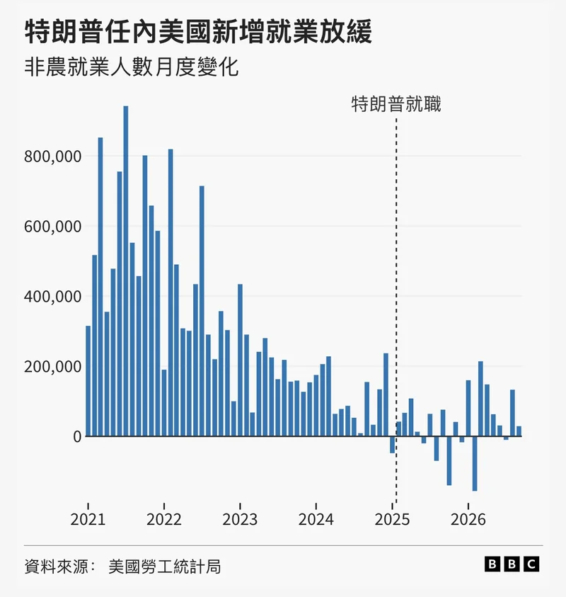 特朗普治下，美国经济的真实表现到底如何？