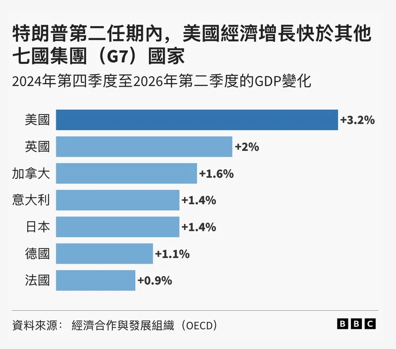 特朗普治下，美国经济的真实表现到底如何？