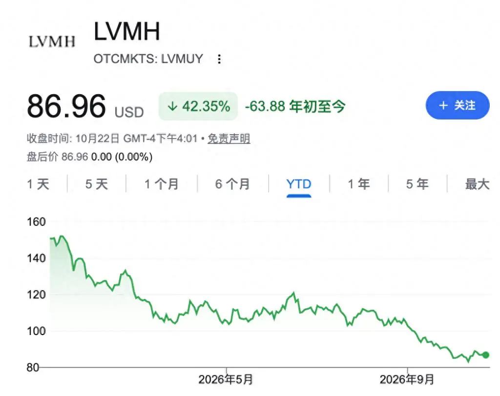 爱马仕与LVMH估值降至十年最低仍无人抄底，法国乱局再添客流之忧